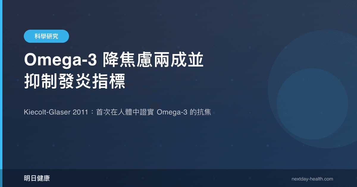 Omega-3 降焦慮兩成並抑制發炎指標